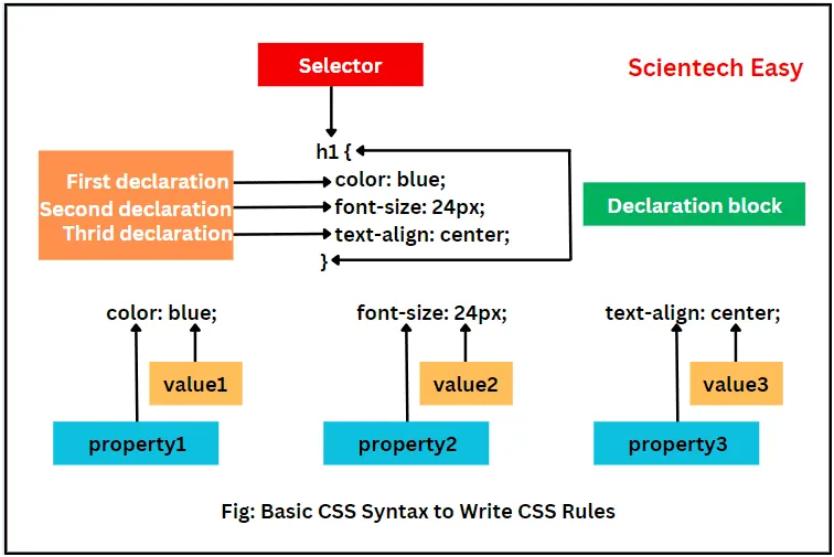 Пример базового синтаксиса CSS для написания правил CSS.