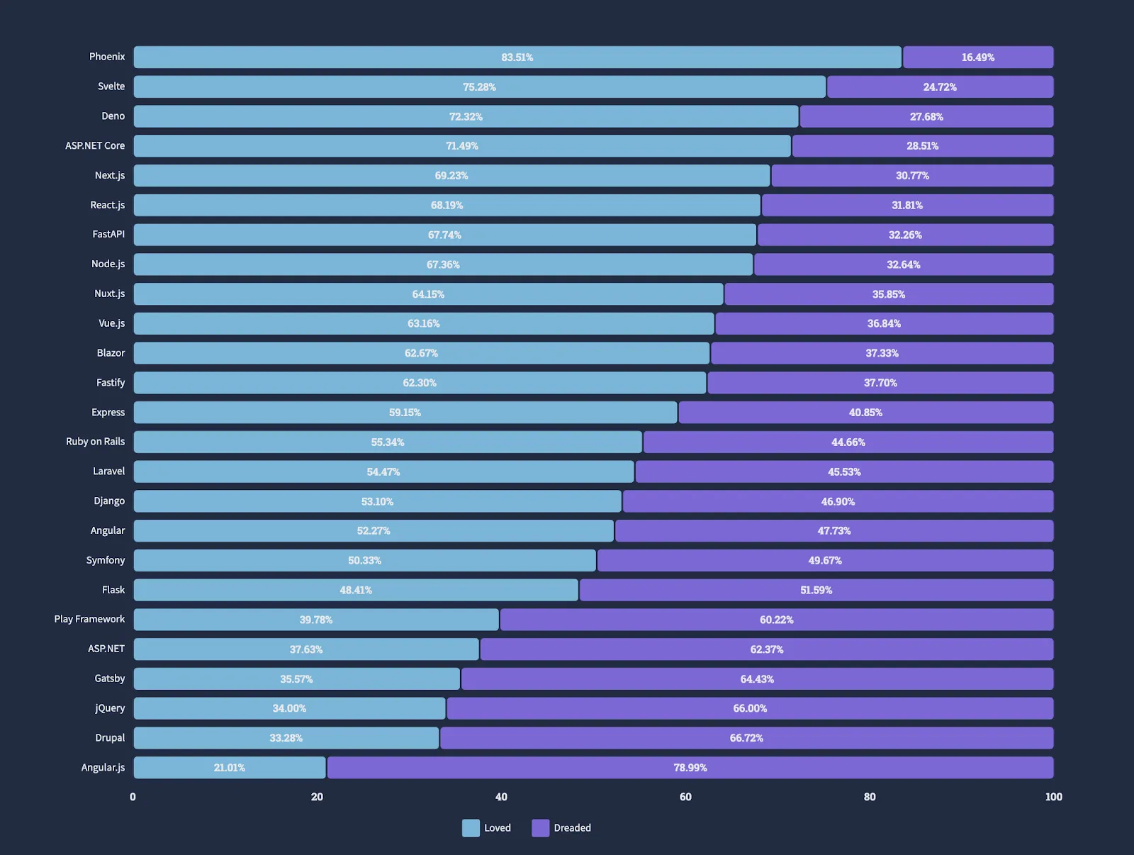 React против Svelte: график соотношения любви и ненависти. Svelte: 75,28%/24,72%. React: 68,19%/31,81%