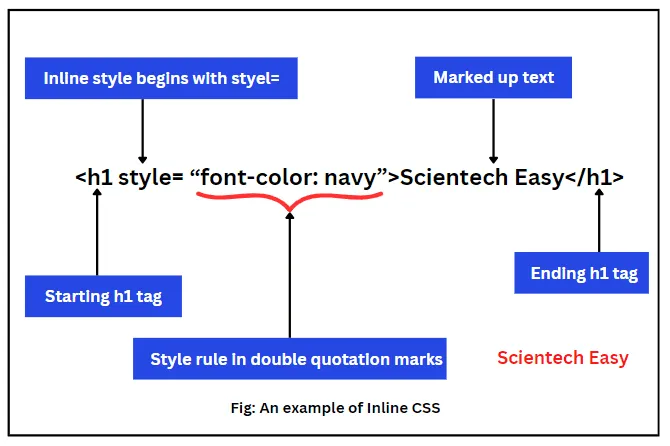 Пример встроенного стиля CSS.