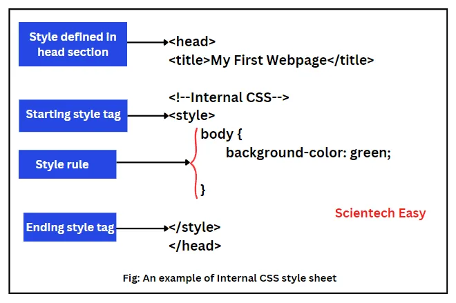 Пример внутренней таблицы стилей CSS.