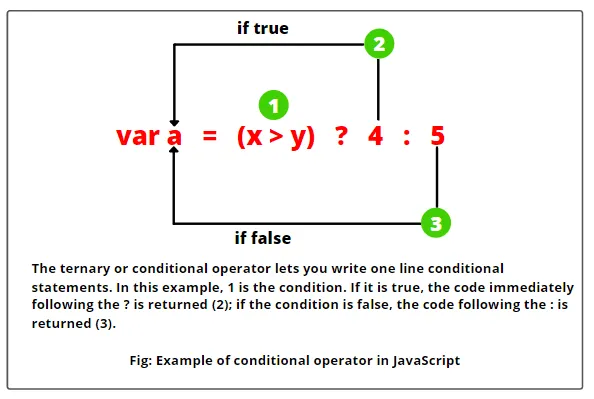 Пример условного или троичного оператора в JavaScript