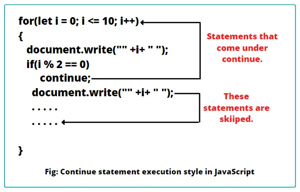 Стиль выполнения оператора continue в JavaScript.