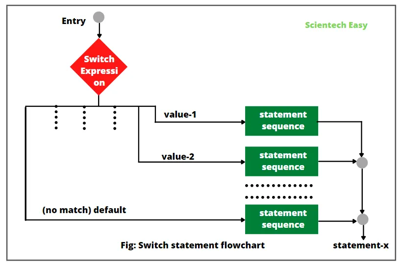 Диаграмма блок-схемы оператора switch в JavaScript