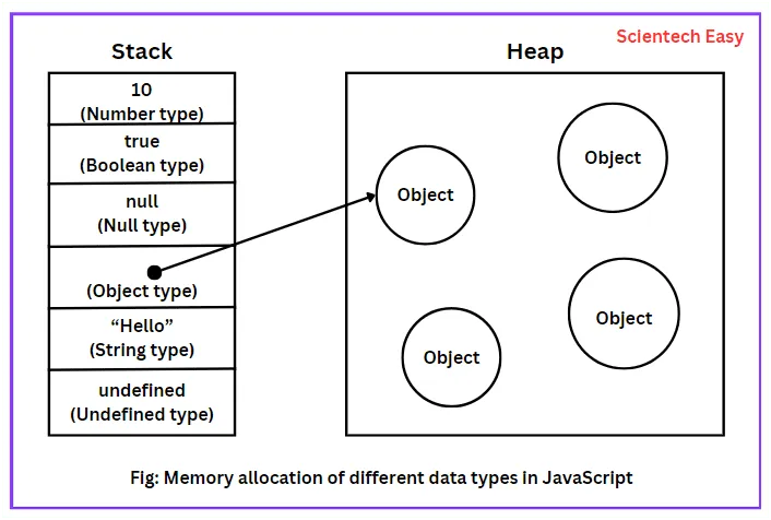 Как JavaScript выделяет место в памяти для разных типов данных