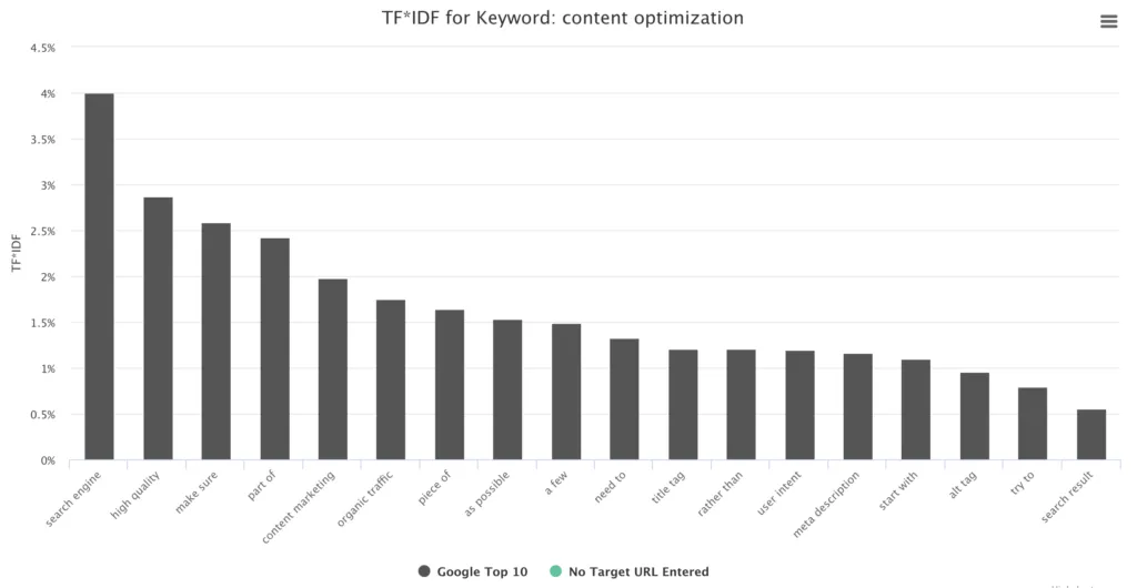 Анализ TF-IDF