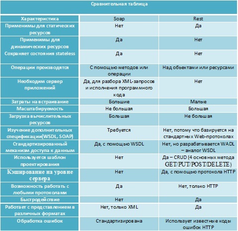 Сравнительная таблица SOAP и REST